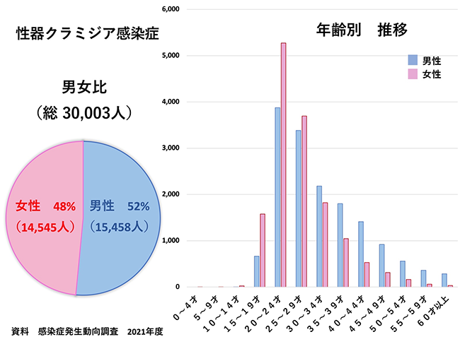 性器クラミジア感染症