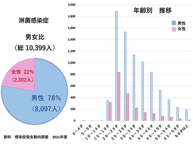 淋菌感染症グラフ