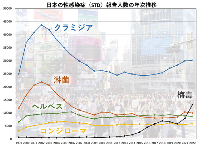 性別にみた性感染症（STD）報告数の年次推移